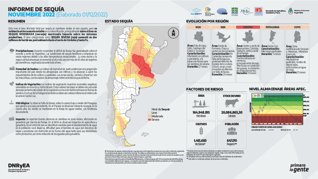 El riesgo de sequía se incrementó en diciembre y alcanza a 175 millones ...