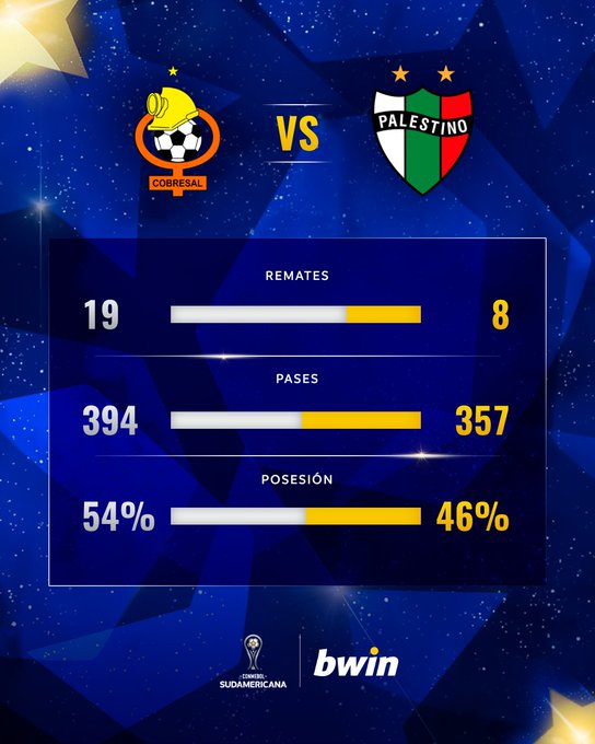 Palestino le ganó a Cobresal como visitante, en un partido celebrado por la llave 3 de CONMEBOL - Copa Sudamericana 2023. La visita hizo el único gol del partido a los 27 minutos del primer tiempo, por medio de Misael Dávila.