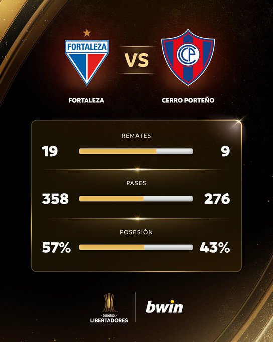 En el Castelão, Cerro Porteño sumó de a 3 ante Fortaleza en el partido disputado por la llave 3 del torneo CONMEBOL - Copa Libertadores 2023.