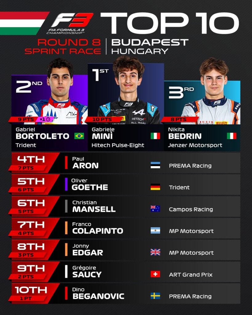 Colapinto culmina séptimo en la Fórmula 3 en Hungría