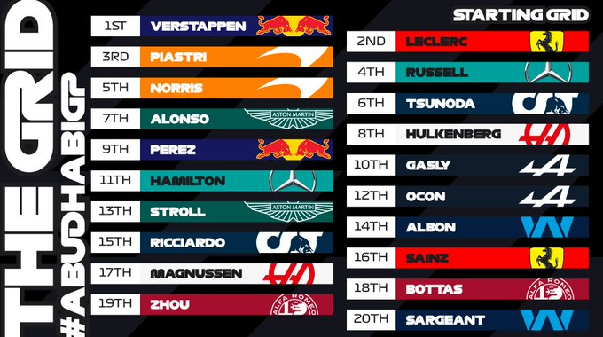 Max Verstappen logró la pole en Abu Dhabi y largará primero en la última carrera del año de la Fórmula 1