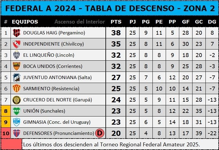 Juventud Antoniana quedó fuera de la Tercera Fase del Federal A