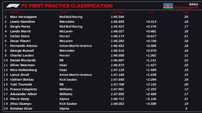 Crónica de la Práctica 1 en el Gran Premio de Azerbaiyán