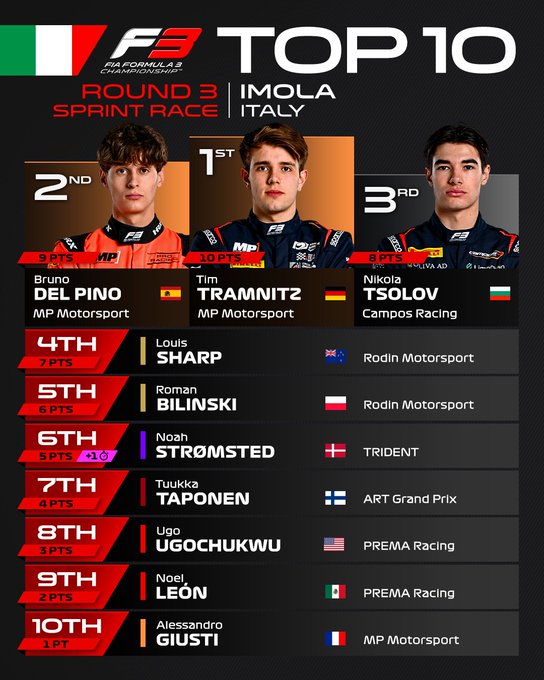 Sprint Imola F3: Victoria de Tramnitz en jornada accidentada