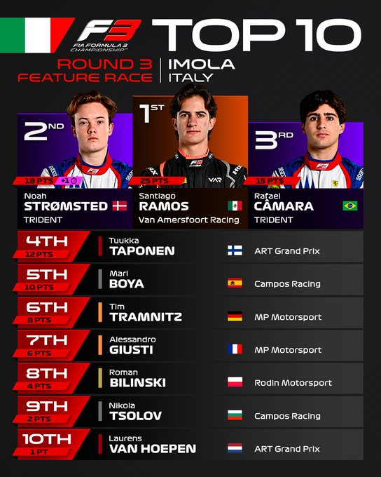 Fórmula 3 Imola: Santiago Ramos se lleva la carrera principal