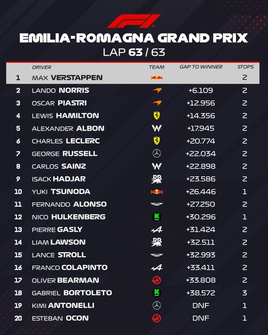 Verstappen conquistó Imola con una largada de campeón y suma su cuarta al hilo