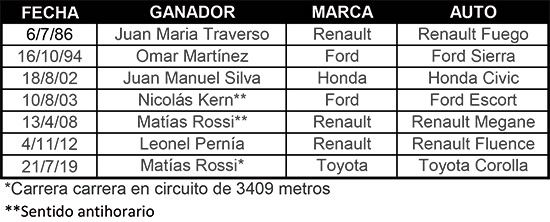 historial del TC2000 en Salta