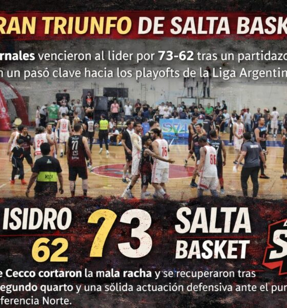 Salta Basket derrotó 73-62 al puntero San Isidro en el Delmi y volvió al triunfo en la Liga Argentina tras cuatro derrotas consecutivas.