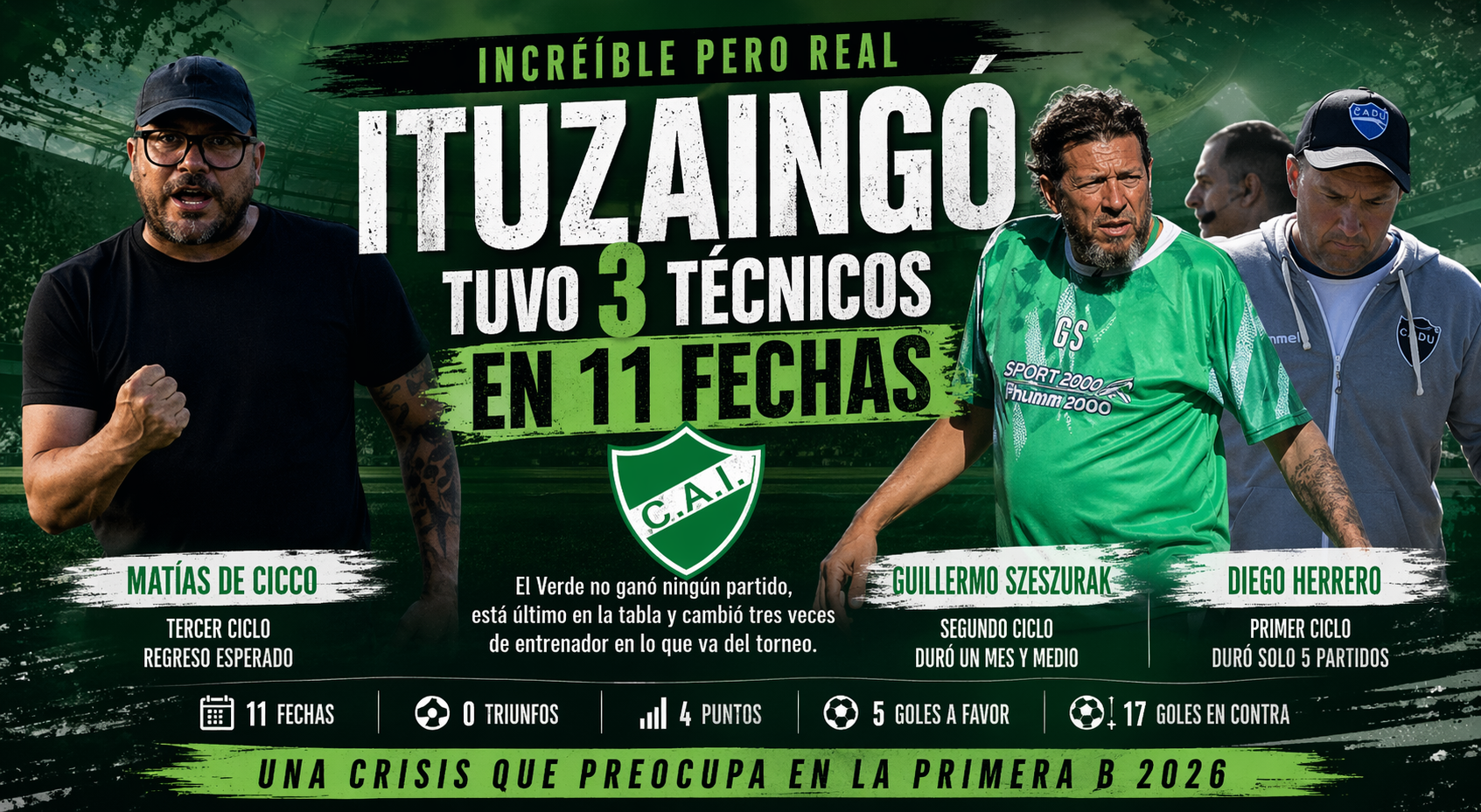 Increíble pero real: Ituzaingó tuvo tres técnicos en apenas 11 fechas y atraviesa una crisis total en la Primera B