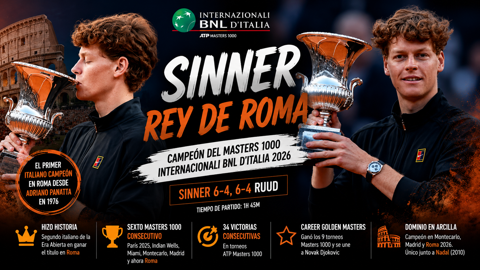 Jannik Sinner campeón Roma: venció a Casper Ruud por 6-4 y 6-4, ganó el Masters 1000 y completó el Golden Masters.