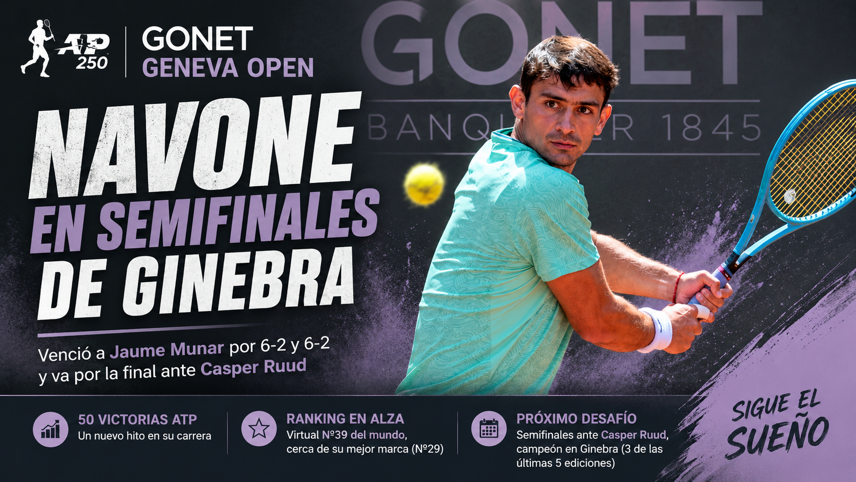Navone venció a Munar por doble 6-2 en el ATP 250 de Ginebra y jugará semifinales ante Casper Ruud.