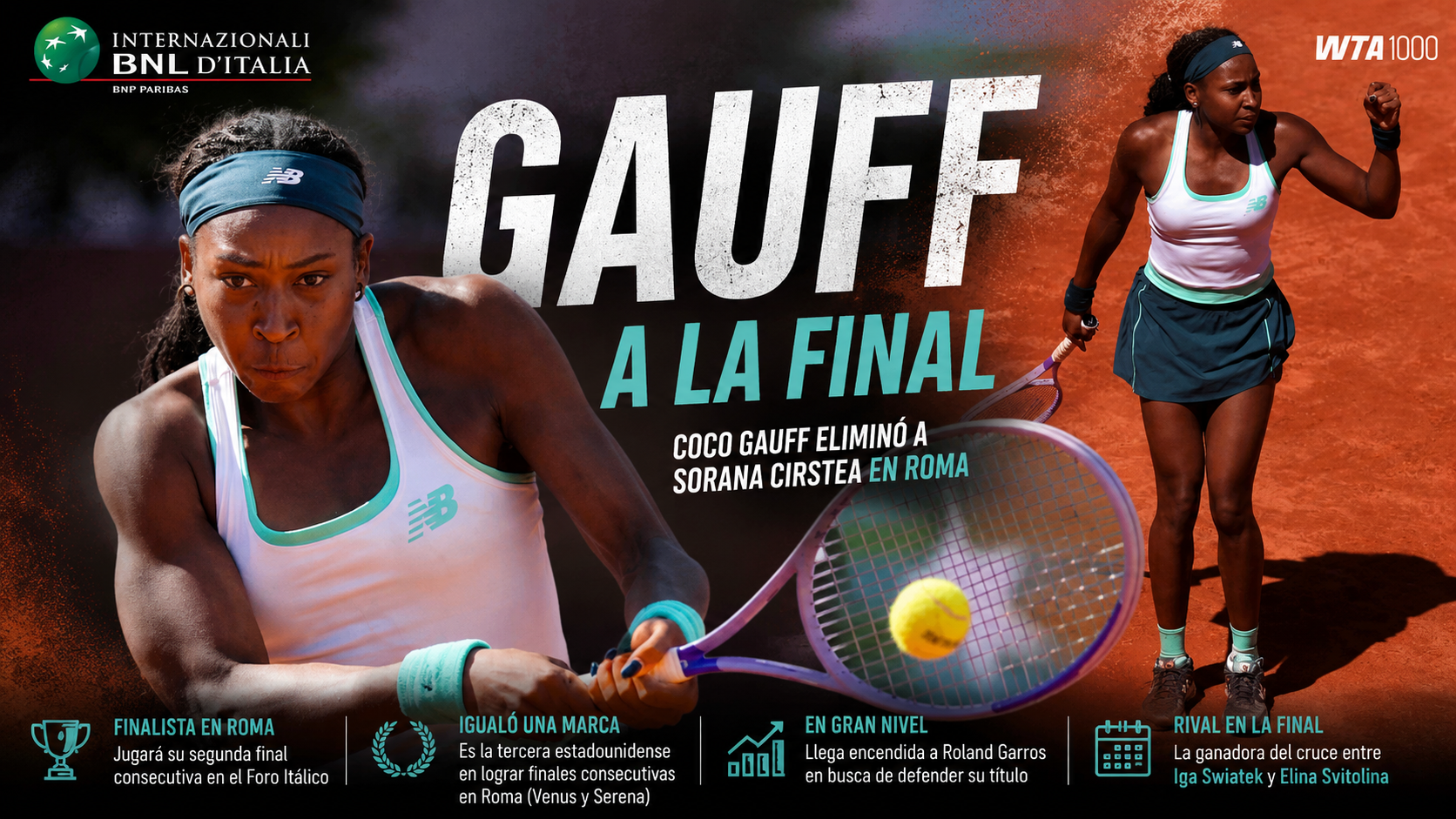 Coco Gauff en Roma venció a Sorana Cirstea por 6-3 y 6-4, avanzó a la final e igualó una marca histórica.
