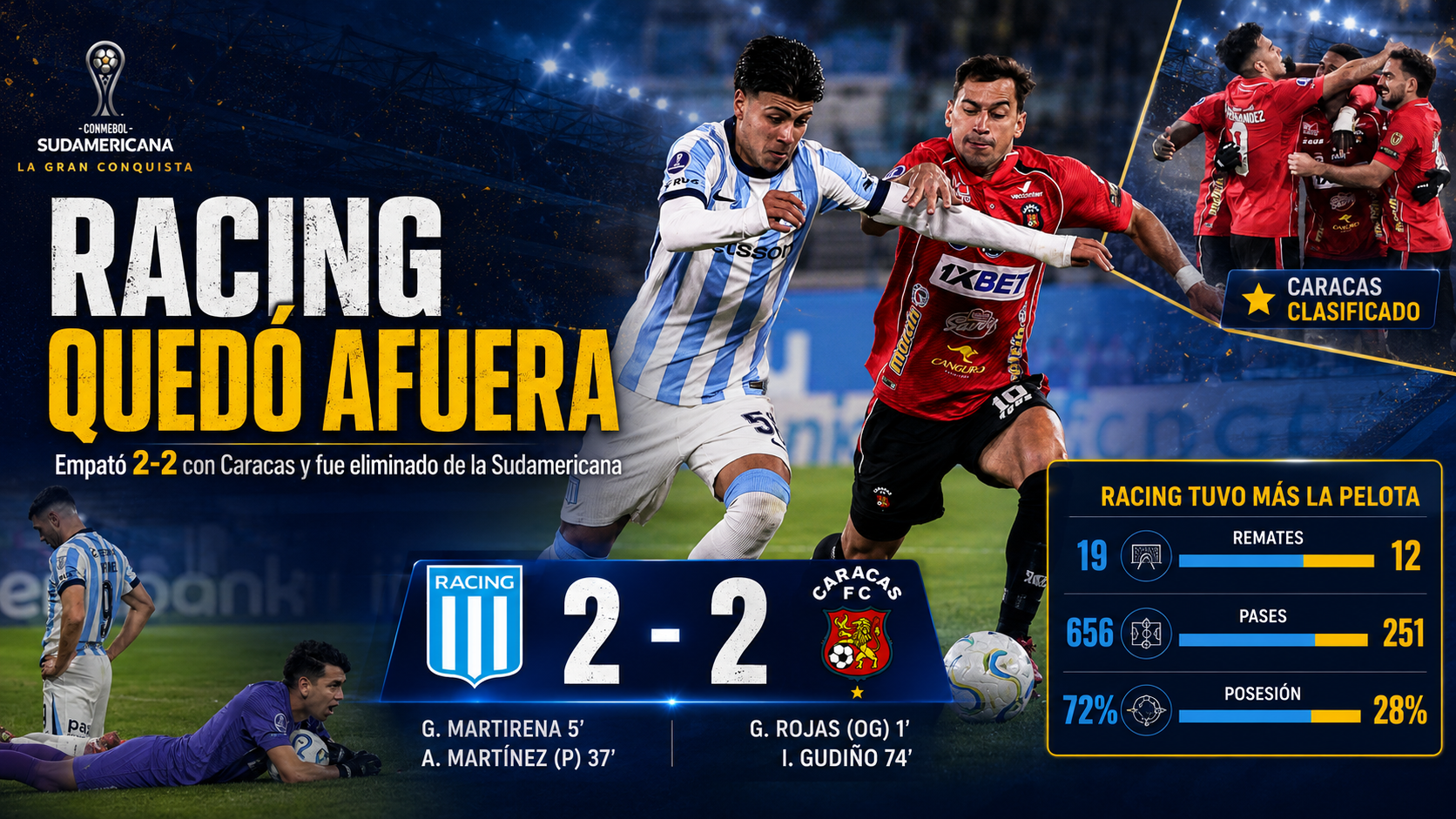 Racing quedó eliminado de la Sudamericana tras empatar 2-2 con Caracas. La Academia ganaba, falló chances claras y pagó caro un error