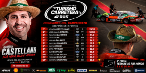 Jonatan Castellano llega como líder del campeonato del Turismo Carretera a Termas de Río Hondo. El piloto de Dodge suma 132,5 puntos