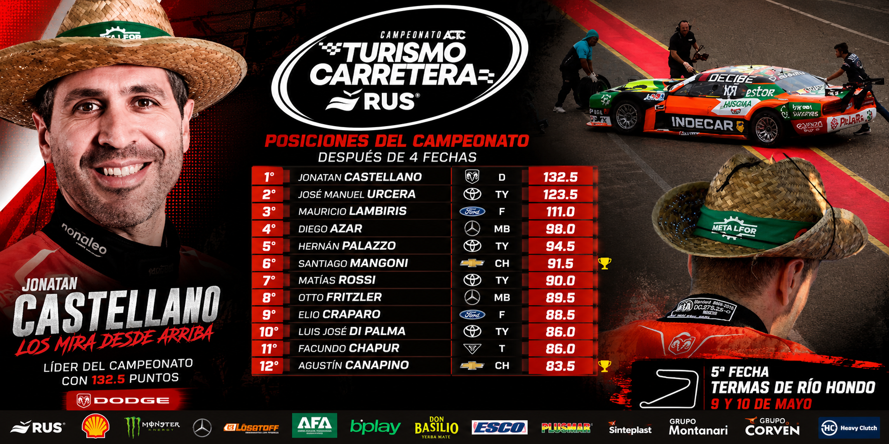 Jonatan Castellano llega como líder del campeonato del Turismo Carretera a Termas de Río Hondo. El piloto de Dodge suma 132,5 puntos