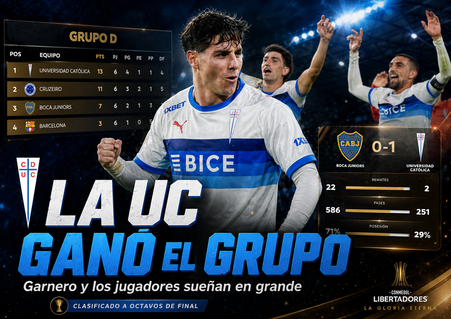 Universidad Católica ganó el Grupo D de la Copa Libertadores tras vencer a Boca en La Bombonera. Garnero, Zampedri, Montes y Valencia