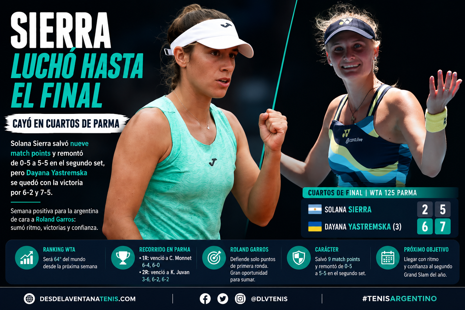 Solana Sierra cayó ante Dayana Yastremska en cuartos del WTA 125 de Parma tras salvar nueve match points y remontar un 0