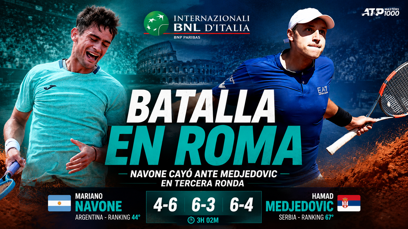 Mariano Navone en Roma cayó ante Hamad Medjedovic por 4-6, 6-3 y 6-4 y se despidió en tercera ronda del Masters 1000.
