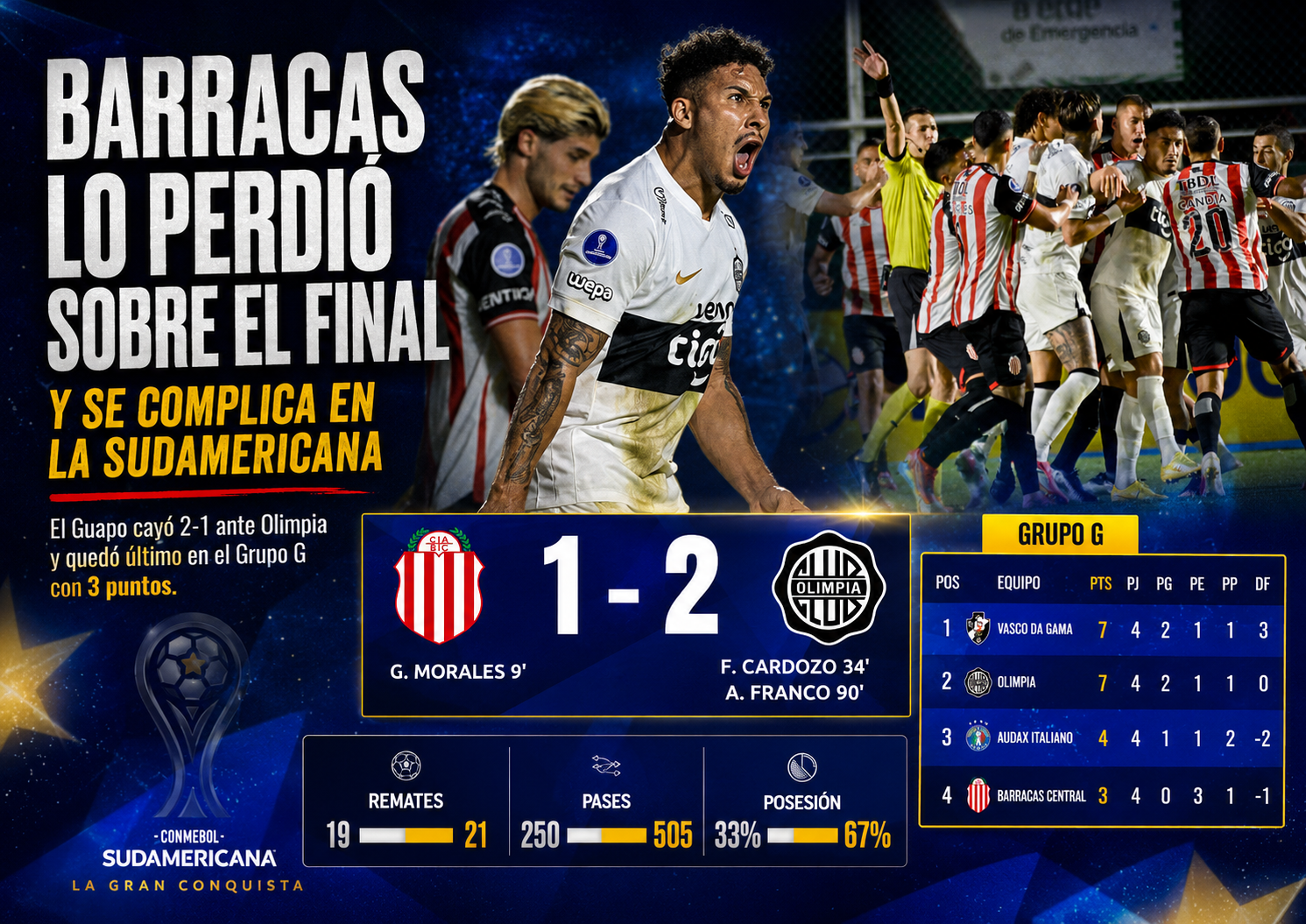 Barracas Central perdió 2-1 ante Olimpia sobre el final por la Copa Sudamericana 2026 y quedó muy complicado en el Grupo G.