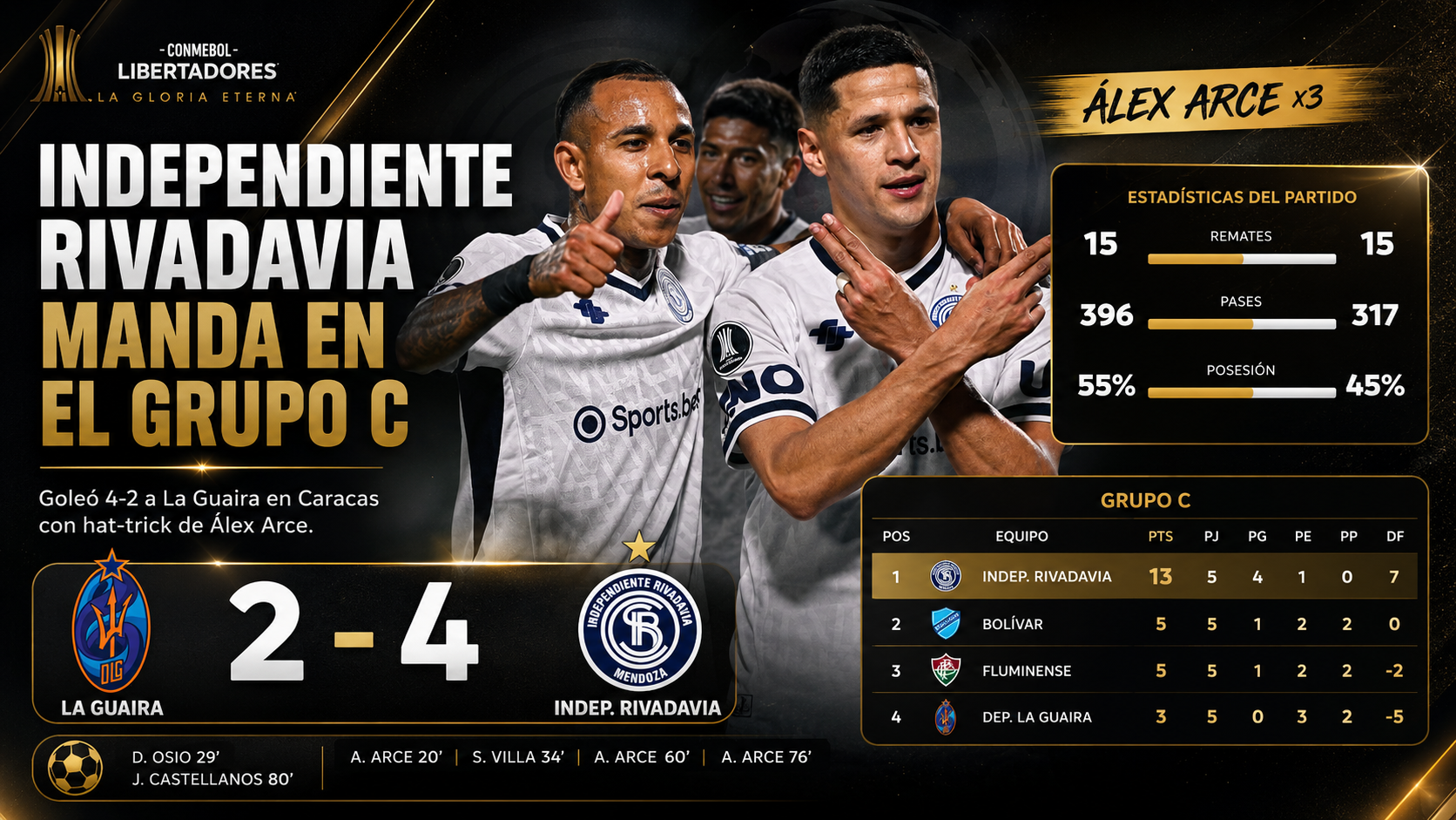 Independiente Rivadavia goleó 4-2 a Deportivo La Guaira en Caracas por la Copa Libertadores, con un hat-trick de Álex Arce