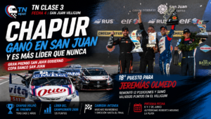 Facundo Chapur ganó la final del TN Clase 3 en San Juan y se afirmó como líder del campeonato. Jeremías Olmedo remontó y terminó 18°.