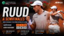 Casper Ruud en Roma venció a Karen Khachanov por 6-1, 1-6 y 6-2 y avanzó a semifinales del Masters 1000.