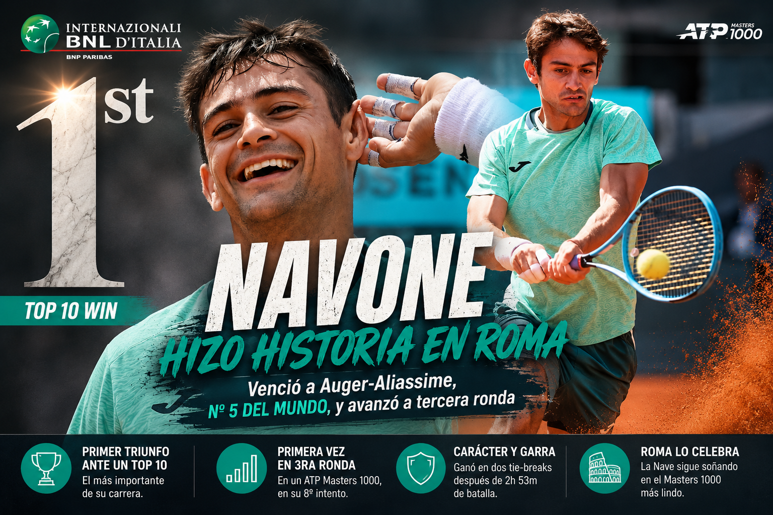 Mariano Navone en Roma venció a Félix Auger-Aliassime por 7-6 y 7-6, logró su primer triunfo Top 10 y avanzó a tercera ronda.
