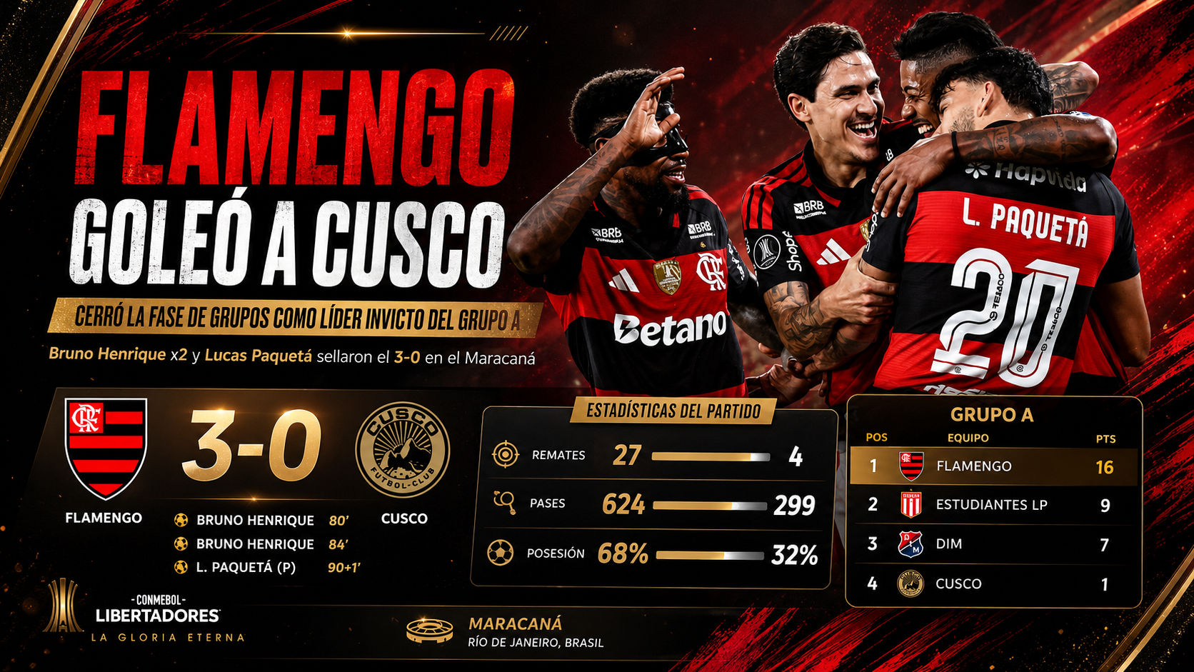 Flamengo goleó 3-0 a Cusco FC en el Maracaná, cerró invicto la fase de grupos de la Copa Libertadores y terminó como líder del Grupo A