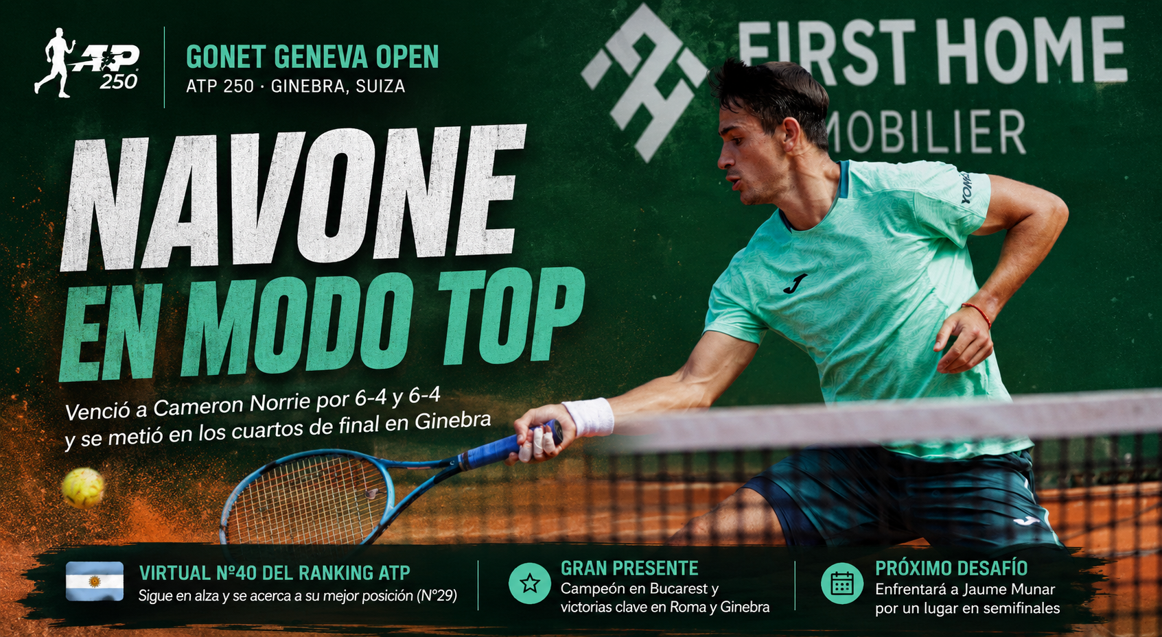 Navone venció a Norrie en el ATP 250 de Ginebra y avanzó a cuartos de final, donde enfrentará a Jaume Munar.