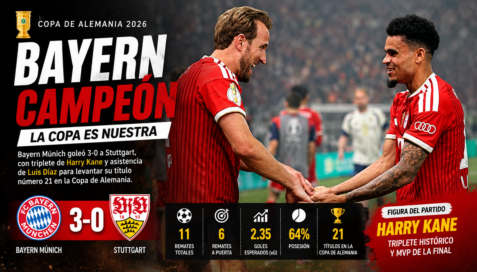 Bayern Múnich campeón Copa Alemania tras golear 3-0 a Stuttgart con triplete histórico de Harry Kane.
