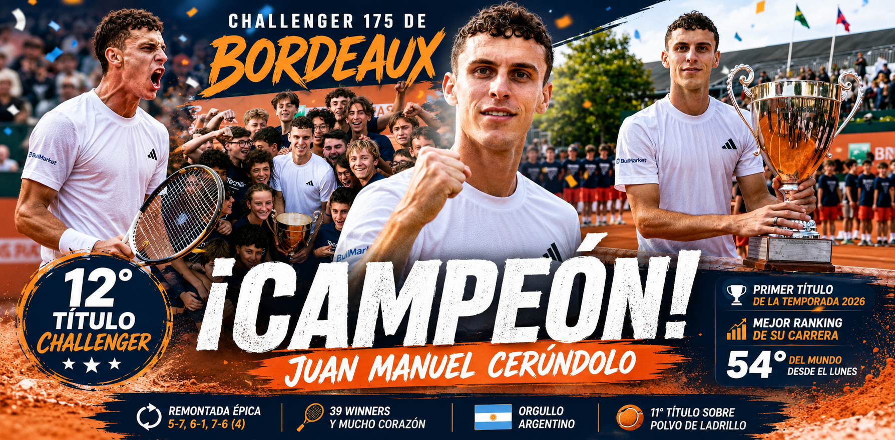 Juan Manuel Cerúndolo ganó el Challenger 175 de Bordeaux, logró su 12° título y alcanzará su mejor ranking ATP.