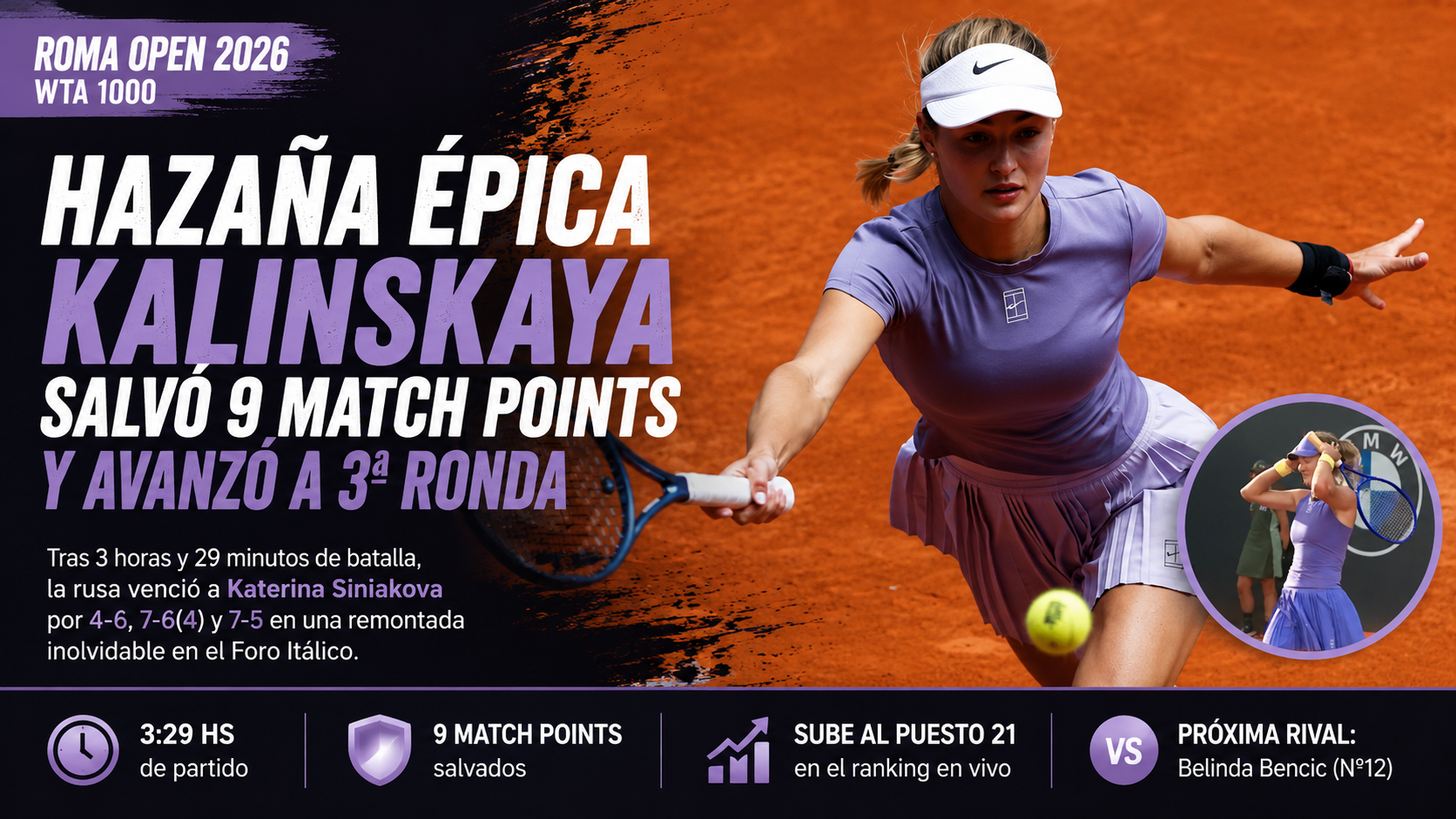 Kalinskaya Roma Open: la rusa salvó nueve match points, venció a Siniakova y avanzó a tercera ronda del WTA 1000.