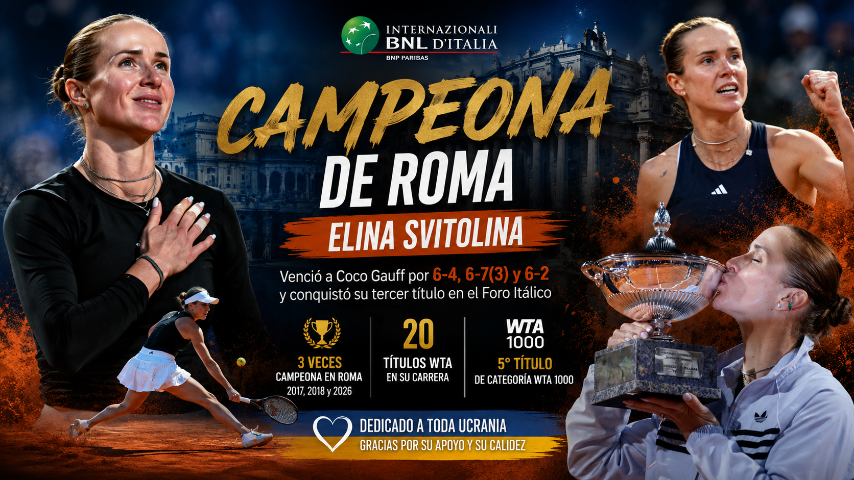 Elina Svitolina en Roma venció a Coco Gauff por 6-4, 6-7 y 6-2, ganó su tercer título en el Foro Itálico y llegó a 20 trofeos.