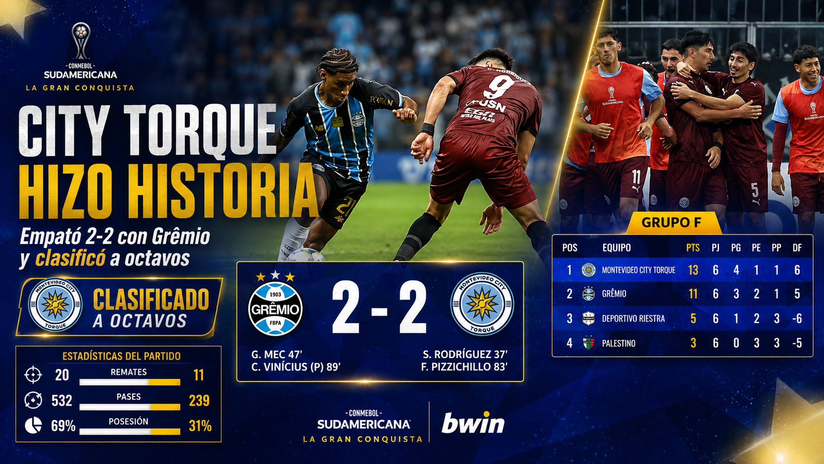 Montevideo City Torque empató 2-2 ante Gremio en Brasil y clasificó a octavos de la CONMEBOL Sudamericana como líder del Grupo F.