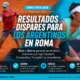 Resultados dispares para los argentinos en Roma: ganaron Báez y Sierra, pero cayeron Ugo Carabelli, Comesaña y Trungelliti.