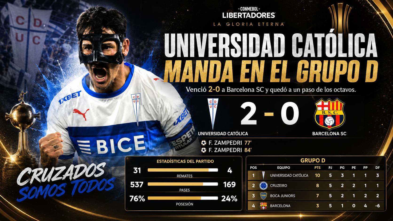 Universidad Católica venció 2-0 a Barcelona SC por la Libertadores, recuperó la cima del Grupo D y definirá su clasificación a octavos ante Boca.