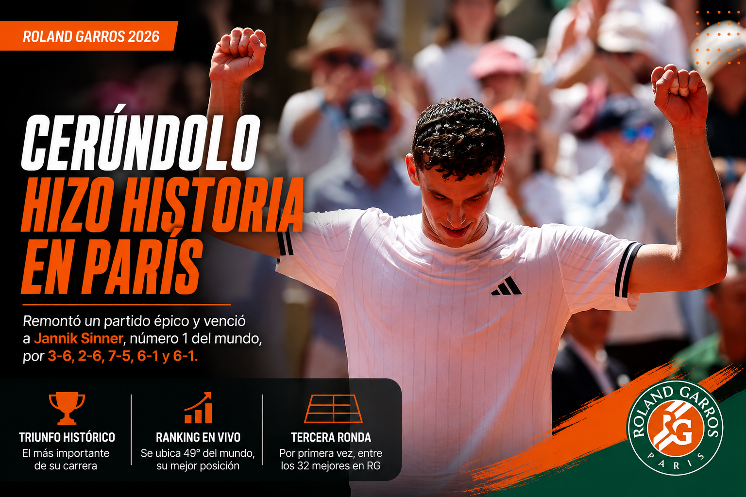 Juan Manuel Cerúndolo remontó ante Jannik Sinner por 3-6, 2-6, 7-5, 6-1 y 6-1 en Roland Garros 2026 y logró el triunfo más importante