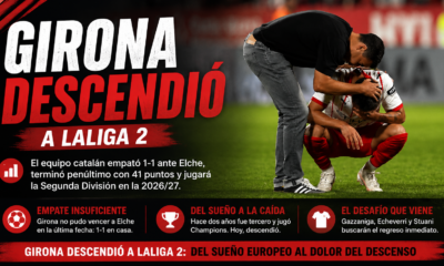 Girona empató ante Elche, terminó penúltimo con 41 puntos y descendió a LaLiga 2 tras cuatro temporadas en Primera.