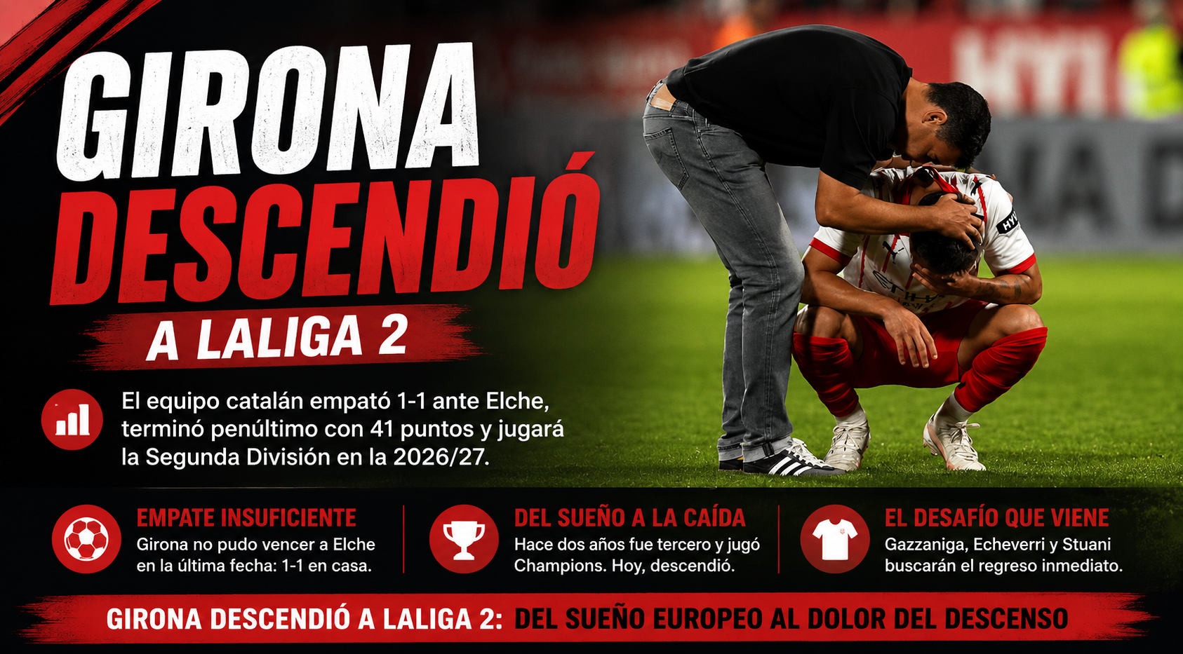 Girona empató ante Elche, terminó penúltimo con 41 puntos y descendió a LaLiga 2 tras cuatro temporadas en Primera.