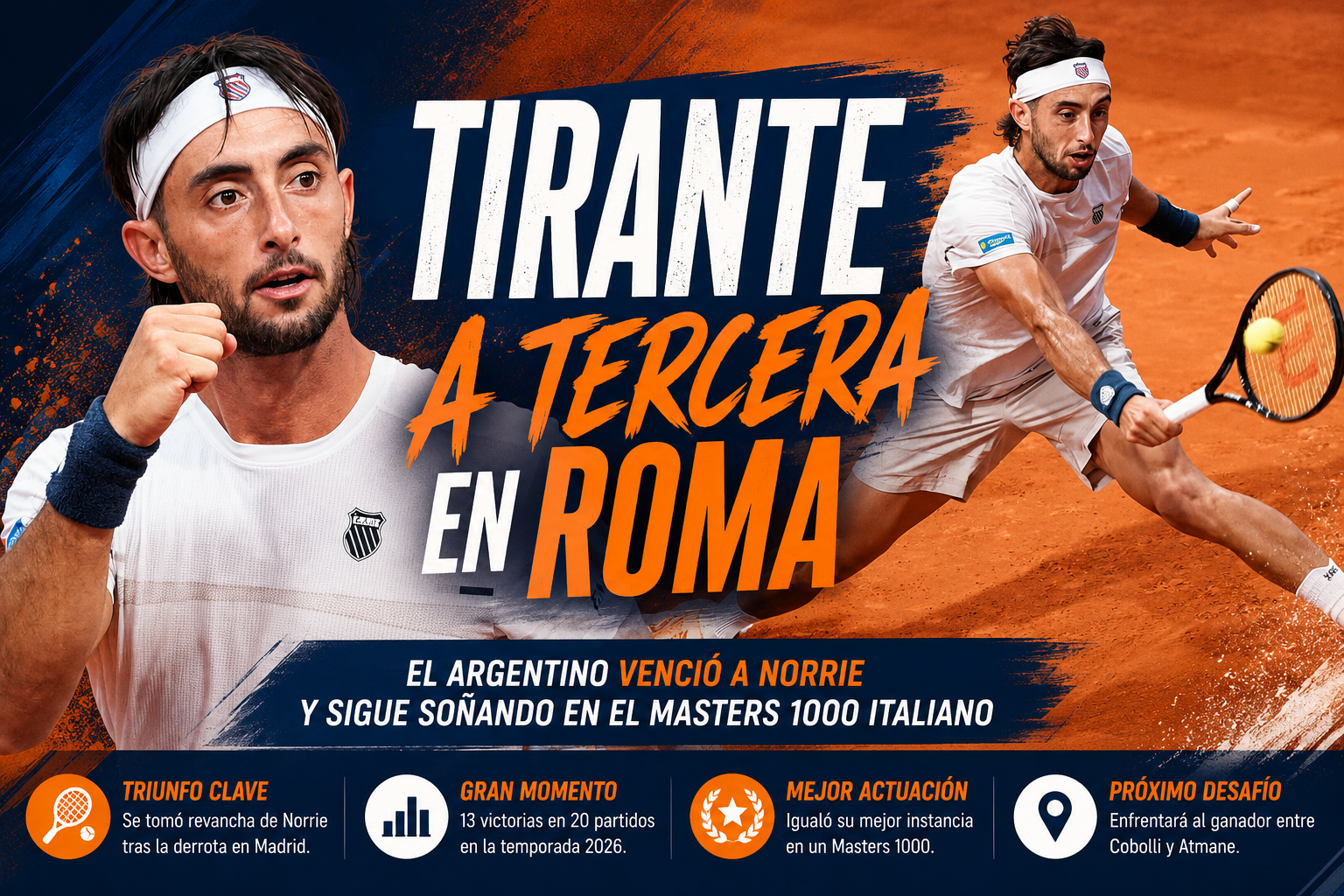 Thiago Tirante en Roma venció a Cameron Norrie por 6-3 y 7-5, avanzó a tercera ronda y se tomó revancha de Madrid.