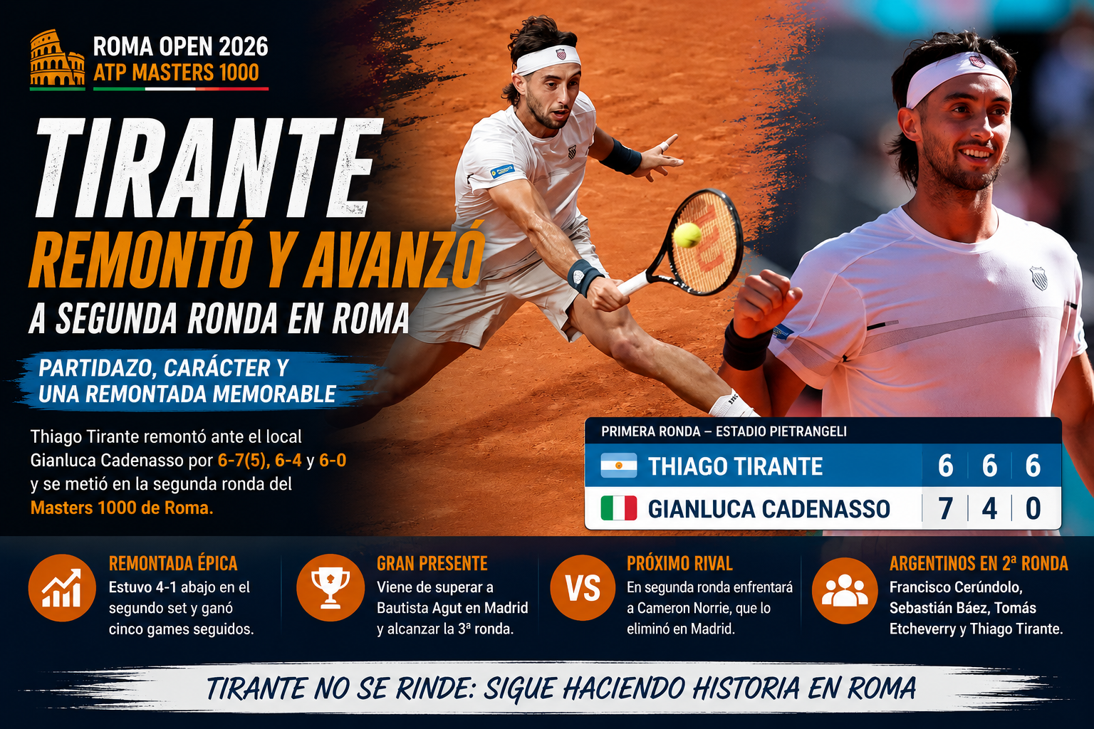 Thiago Tirante en Roma remontó ante Cadenasso, ganó 6-7, 6-4 y 6-0, y jugará la segunda ronda contra Cameron Norrie.