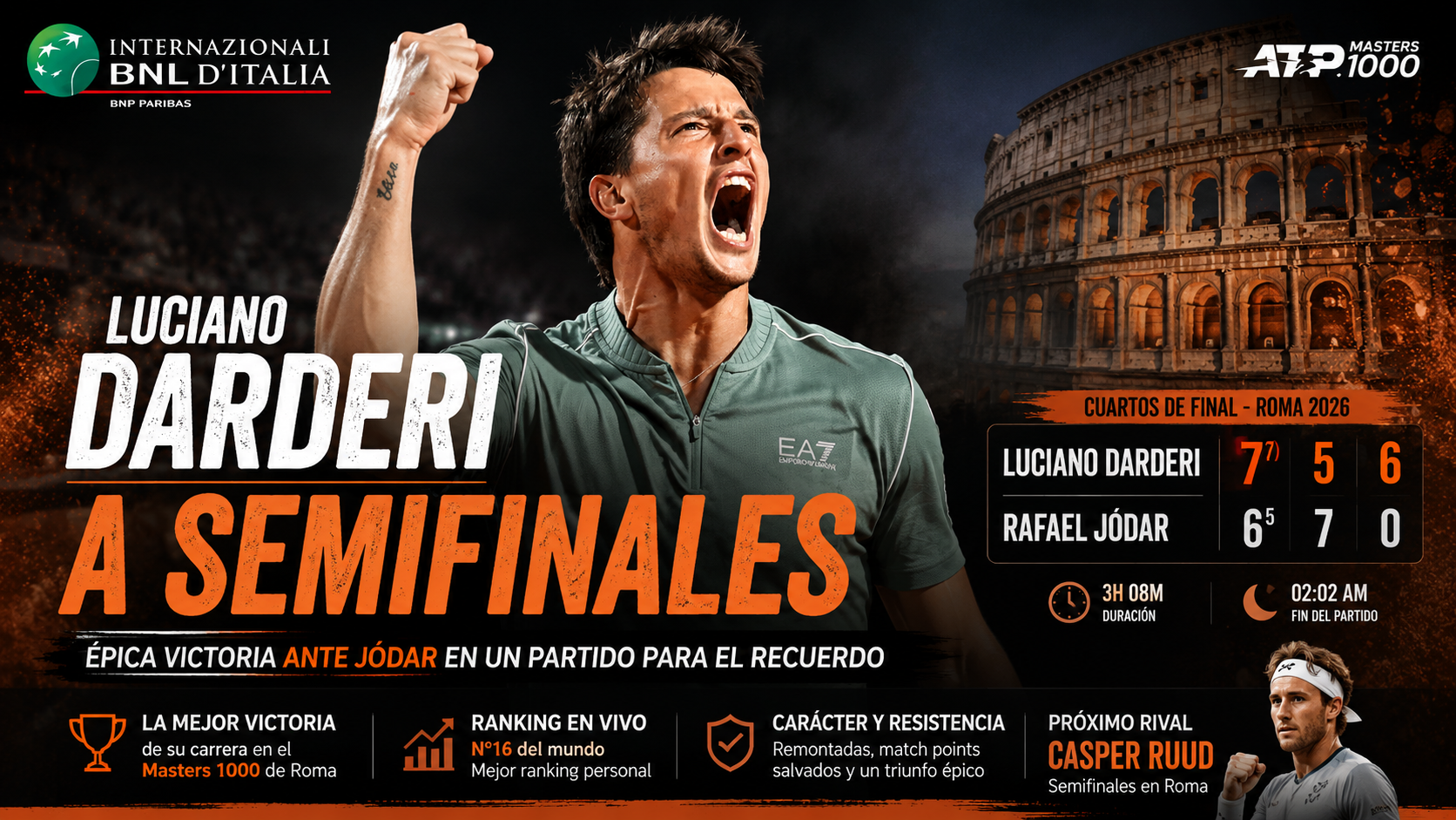 Luciano Darderi en Roma venció a Rafael Jódar en una batalla dramática y avanzó a semifinales del Masters 1000.