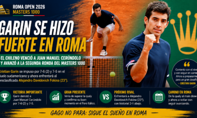 Cristian Garin en Roma venció a Juan Manuel Cerúndolo por 7-6(2) y 7-5, avanzó y enfrentará a Davidovich Fokina.