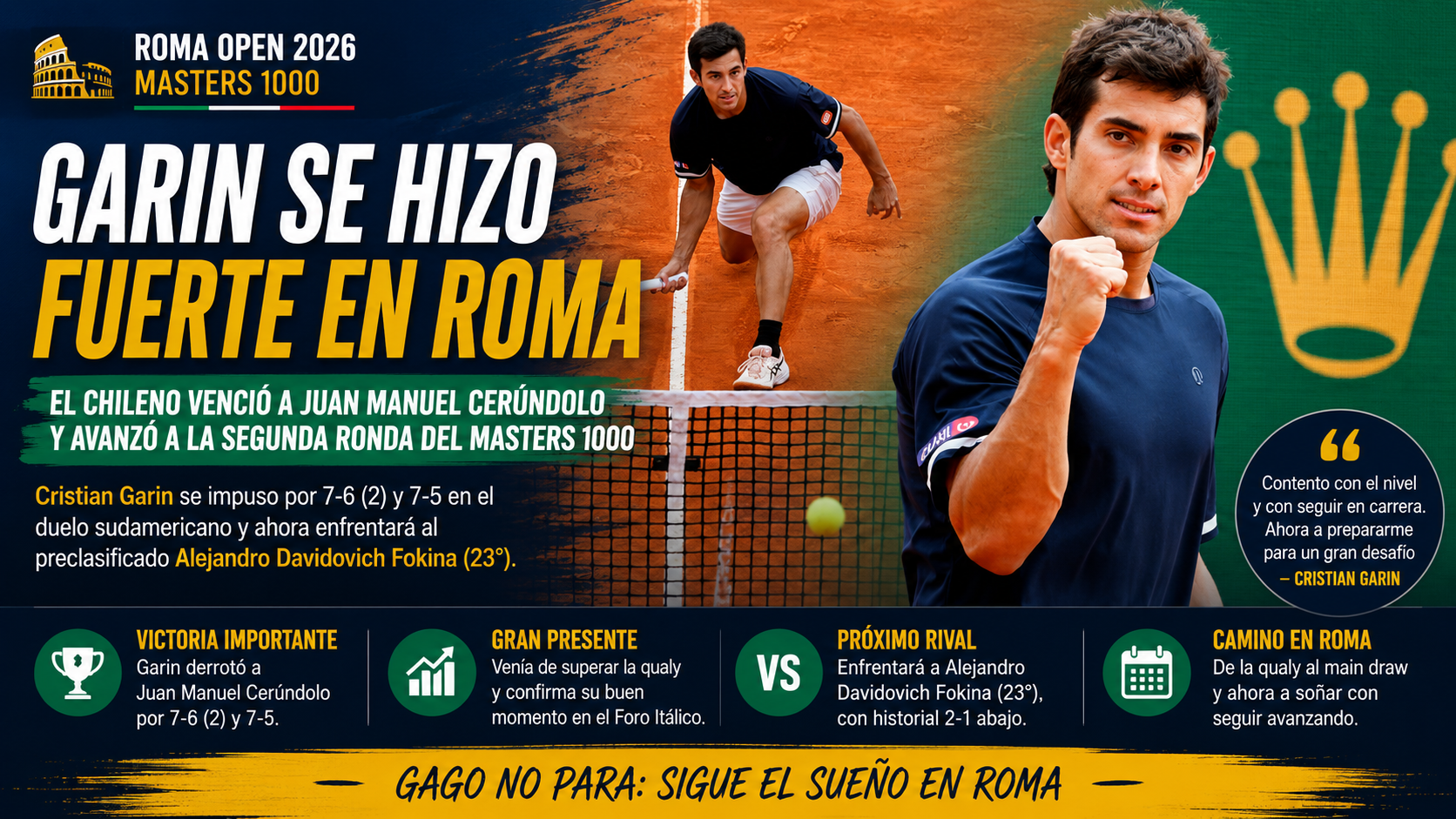Cristian Garin en Roma venció a Juan Manuel Cerúndolo por 7-6(2) y 7-5, avanzó y enfrentará a Davidovich Fokina.