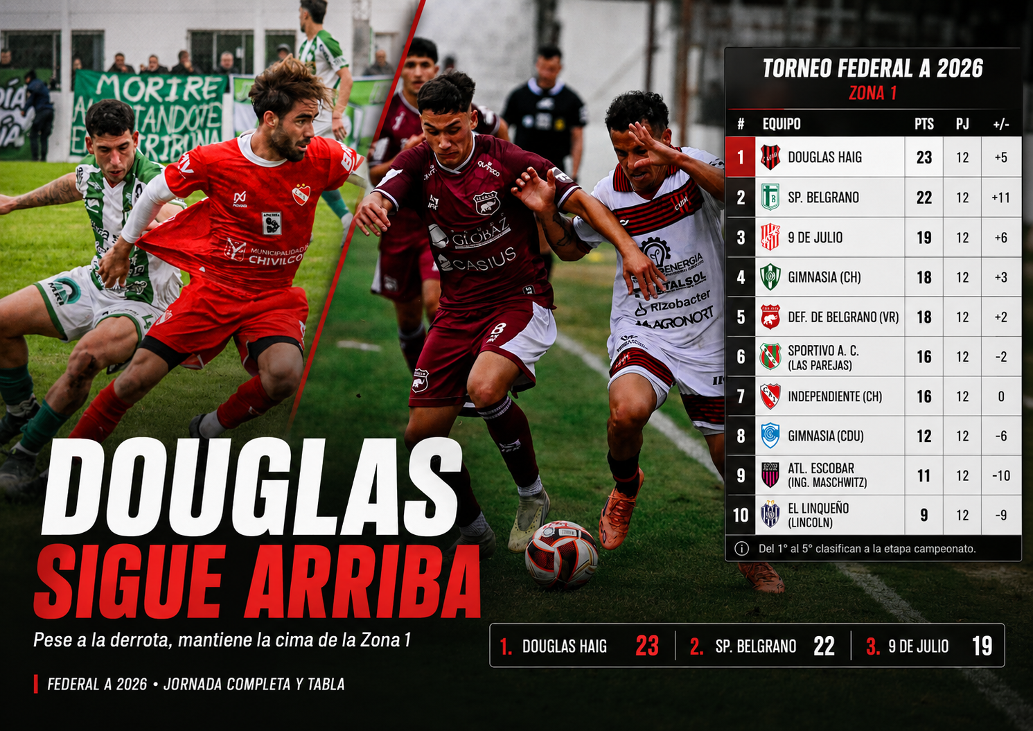 Douglas Haig perdió 1-0 ante Defensores de Belgrano de Villa Ramallo, pero se mantiene líder de la Zona 1 del Torneo Federal A