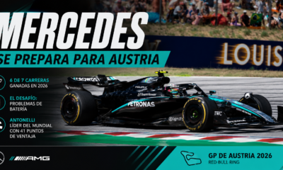 Mercedes lidera el Mundial 2026, pero busca solucionar las fallas de batería antes de la próxima carrera en Austria.