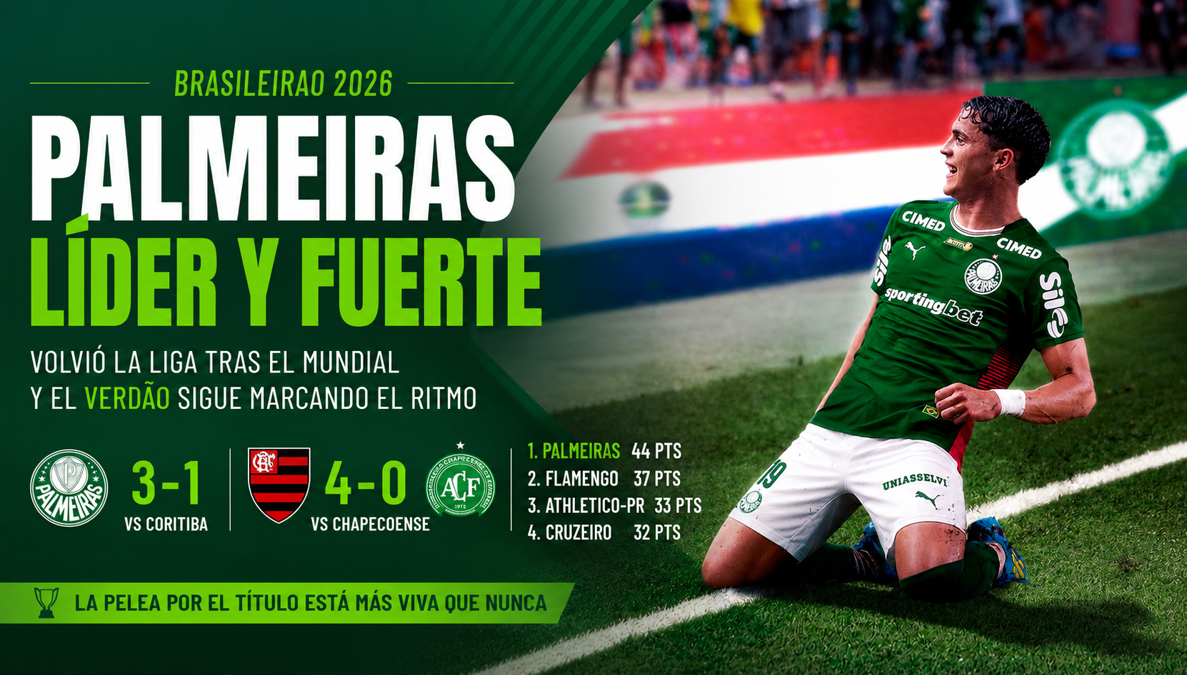 Palmeiras y Flamengo regresaron con victorias tras el Mundial 2026 y mantienen encendida la pelea por el Brasileirao, aunque el Verdao conserva una sólida ventaja.
