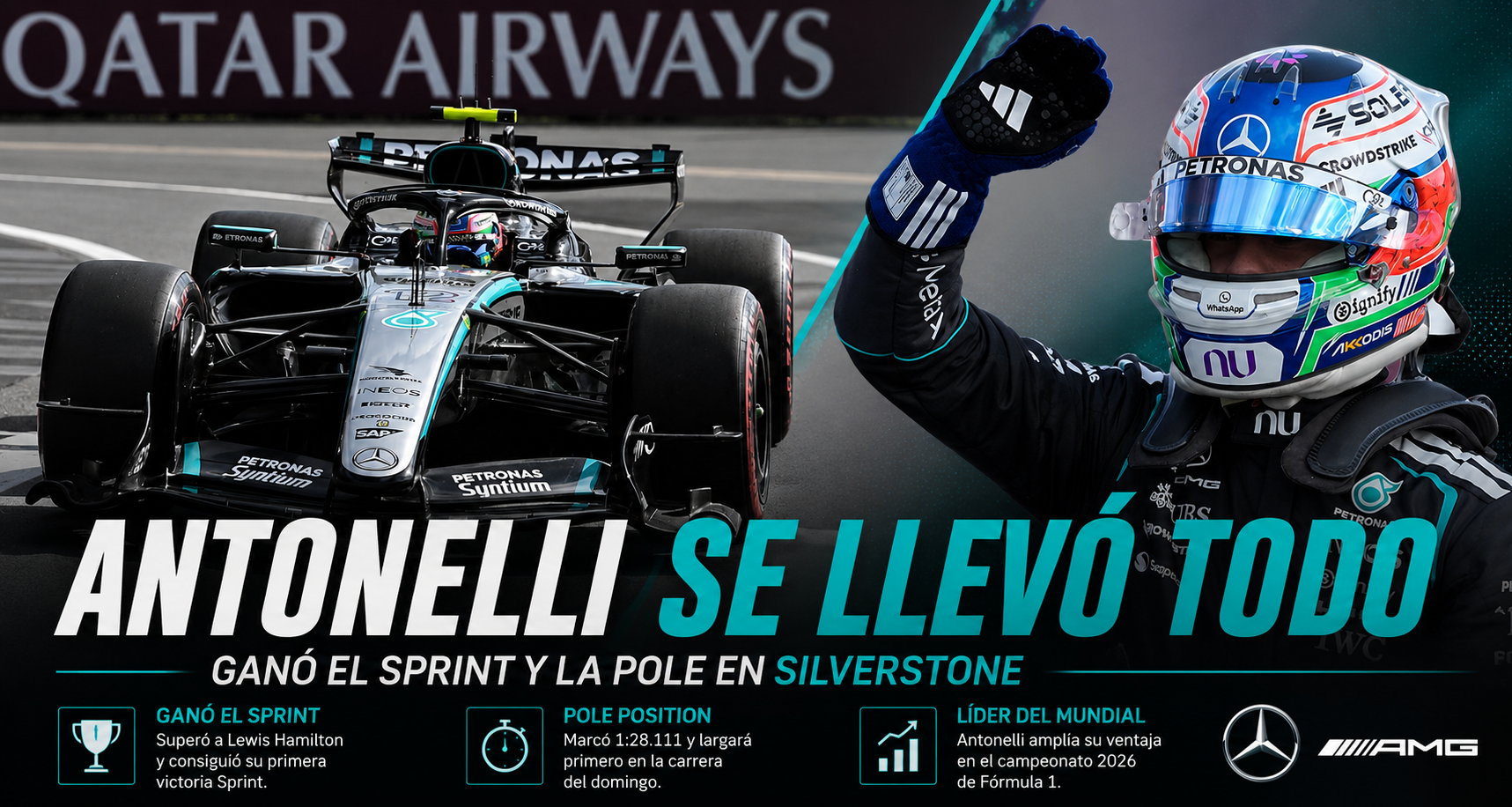 Kimi Antonelli ganó el Sprint y logró la pole en Silverstone para consolidarse como líder del Mundial de Fórmula 1 2026.