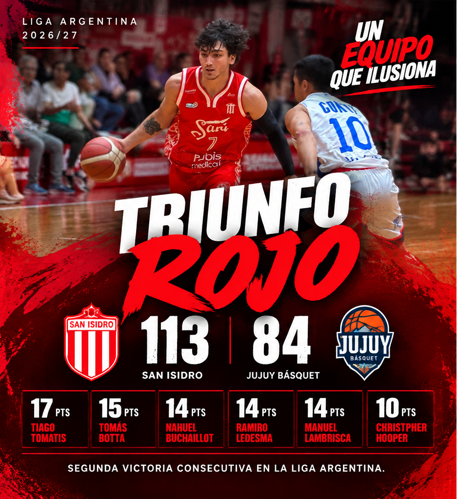 San Isidro goleó 113-84 a Jujuy Básquet en la Liga Argentina. Tiago Tomatis anotó 17 puntos y el Rojo consiguió su segundo triunfo.