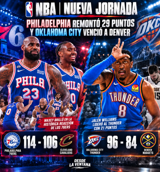 NBA: Philadelphia logró una remontada histórica y Oklahoma ganó